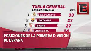 Así está la tabla de posiciones de la liga española de fútbol 2020/2021. Tabla De Posiciones De La Liga Espanola Youtube