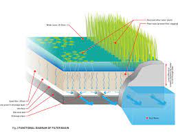 The sport takes place in pools or open water (e.g., in a sea or lake). Urban Renewal And Swimming Pool Precinct Berlin Germany