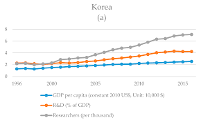 Gdp is the sum of gross value added by all resident producers in the economy plus any product taxes and minus any subsidies not included in the value of the products. Sustainability Free Full Text Research And Development As A Moderating Variable For Sustainable Economic Performance The Asian European And Kuwaiti Models Html