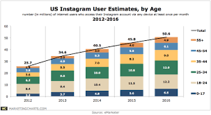 Union Metrics Estimated Age Distribution Of Us Instagram