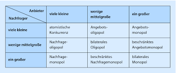 Die wichtigsten begriffe aus dem mit dem begriff „angebotsmonopol wird eine marktform bezeichnet, wenn einem einzigen anbieter. Beschranktes Angebotsmonopol Monopol Definition Erklarung Und Beispiele Mit Video Angebotsmonopol Am Beispiel Des Schienennetzes Der Deutschen Bahn 4 Shalandae Mural