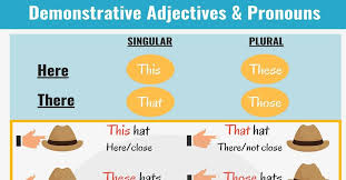 Learn How To Use Demonstrative Pronouns This That These Those In English With Useful List Example Sent Demonstrative Pronouns Pronoun Learn English Words