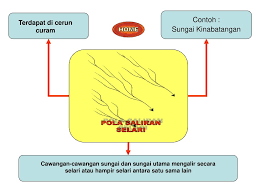 Terdapat banyak sungai dan tasik di malaysia. Geografi Tingkatan 1 Teruskan Kembali Sub Topik Home D Saliran Hasil Ppt Download