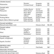 The influence of hdl cholesterol. Pdf Citrulline And Arginine Content Of Taxa Of Cucurbitaceae