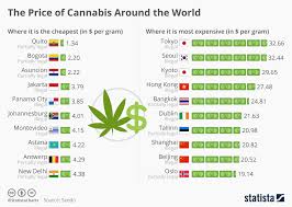 Chart The Price Of Cannabis Around The World Statista
