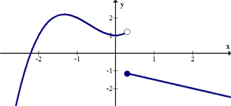 The first way that a function can fail to be continuous at a point a is that. Continuity And Discontinuity Ck 12 Foundation