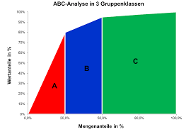 Category a represents the most valuable products or customers that you have. Abc Analyse Kundenstrukturanalyse Lorenzkurve Pareto Excel Controlling