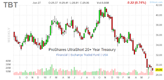 Tbt A Contrarian Bet On Higher Long Term Interest Rates