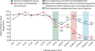 Have been diagnosed with breast or cervical cancer, are between 40 and 65years old for breast cancer. Fewer Cancer Diagnoses During The Covid 19 Epidemic In The Netherlands The Lancet Oncology