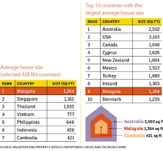 Level 6, setia perdana 2 setia perdana complex federal government administrative centre 62502 putrajaya malaysia. Five Things You Probably Did Not Know About The Size Of Malaysian Homes Edgeprop My