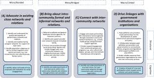 The amount of reimbursement is based on the four levels of hospice care: A Social Capital Framework For Palliative Care Supporting Health And Well Being For People With Life Limiting Illness And Their Carers Through Social Relations And Networks Sciencedirect