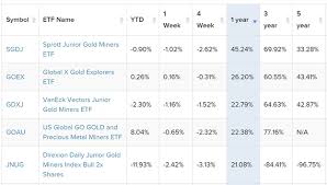 Maybe you would like to learn more about one of these? Sgdj Sprott S Junior Gold Miners Etf Shining Bright