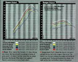 Yamaha Yzf R1 Performance Page