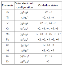 Oxidation States Of 3d Series Chemistry Lessons Oxidation State Chemistry Jokes