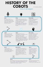 Infographic A Brief History Of Collaborative Robots Engineering Com History Of Robots Science Poster Infographic