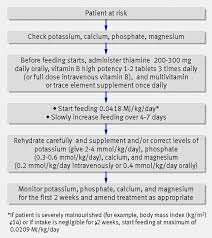 Refeeding Syndrome: What It Is, And How To Prevent And Treat It | The Bmj