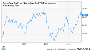 Cokes Expensive Stock May Be About To Plunge The Coca