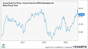 cokes expensive stock may be about to plunge the coca