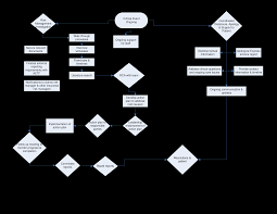 Event Organizing Flow Chart Templates At