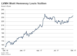 Angezeigt werden die meist besuchten derivate unserer partner auf diesen basiswert in den letzten 7 tagen. Lvmh Moet Hennessy Louis Vuitton Darum Ist Die Aktie Attraktiv Manager Magazin