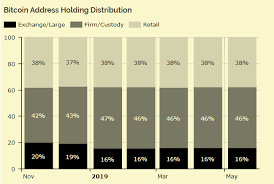 4 Charts Showing Big Money Accumulation In Bitcoin Data