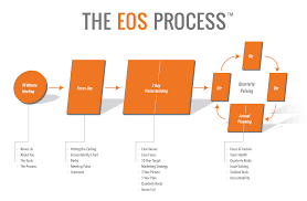 the eos process get your leaders 100 on the same page o4g