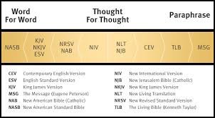 what is the best bible translations bible translation