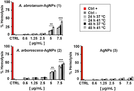 Fresenius medical care is always focused on services for people. Plos One The Potential Antimalarial Efficacy Of Hemocompatible Silver Nanoparticles From Artemisia Species Against P Falciparum Parasite