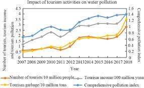 Gross value added of malaysia's economic performance expanded to 5.9 per cent in 2017 as compared to 4.2 per cent in. Impact Of Tourism Activities On Water Pollution In The West Lake Basin Hangzhou China