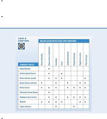 Irritation or dimpling of breast skin. Borchers Andrea Ann Ed Handbook Of Signs Symptoms 2015 Str 15