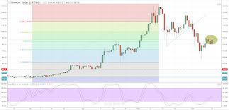 Bitcoin Ether And Ripple Updated Price Charts And Outlook