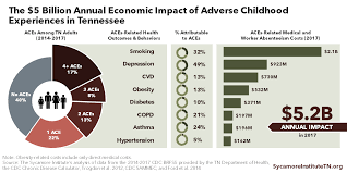 The Economic Cost Of Adverse Childhood Experiences In Tennessee