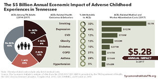 the economic cost of adverse childhood experiences in tennessee