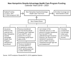 Insurance touches all our lives in a multitude of ways. Medicaid Expansion In New Hampshire And The State Senate S Proposed Changes New Hampshire Fiscal Policy Institute