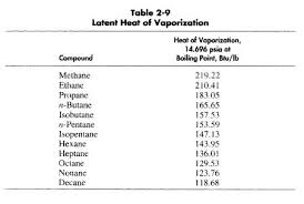 Latent Heat Oil Gas Process Engineering