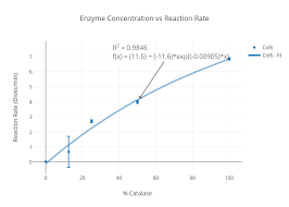 Enzyme Concentration Vs Reaction Rate Scatter Chart Made