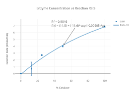 enzyme concentration vs reaction rate scatter chart made