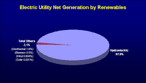 Facts About Hydropower Wisconsin Valley Improvement Company