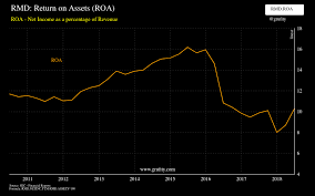 Rmd Return On Assets Roa Chart