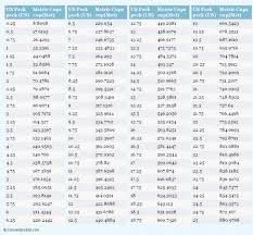 Chemistry Conversion Table Chart Decimal To Millimeter