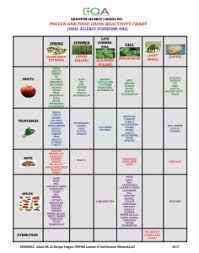 Allergen Calendar Chart Quantum Allergy