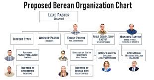 Reorganization Of Berean Staff Berean Baptist Church