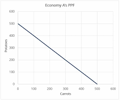 See more of ppf страхование жизни on facebook. Production Possibilities Frontier Ppf Understand How Ppf Works
