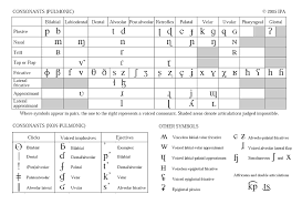 Compare how sounds of a certain symbol differ to others and remember the contrast for future use. International Phonetic Alphabet Symbols Chart The Future
