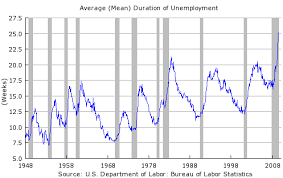 Unemployment Historical Chart Sends Scary Message Seeking