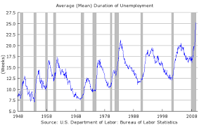 unemployment historical chart sends scary message seeking