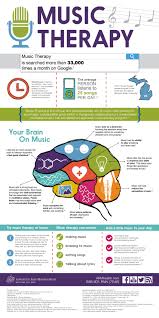 Cdn2 Hubspot Net Hub 253839 File 1050185151 Jpg Images Apm Music Therapy Infographic Lg Jpg T X3d 149021 Music Therapy Music And The Brain Therapy Infographic