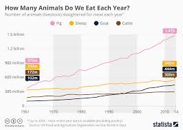 chart how many animals do we eat each year statista