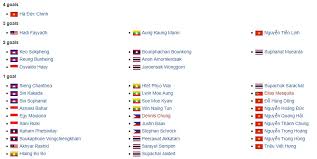 Trở thành huyền thoại của bóng đá thế giới. Báº£ng Xáº¿p Háº¡ng Bong Ä'a Nam Sea Games 30 U22 Viá»t Nam U22 Myanmar Ä'áº§u Báº£ng Tin Tá»©c Má»i Nháº¥t 24h Ä'á»c Bao Lao Ä'á»ng Online Laodong Vn