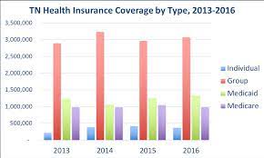 Because they have longer life expectancies, women will almost always pay less than men of the same age and health. Tennessee Health Insurance Valchoice
